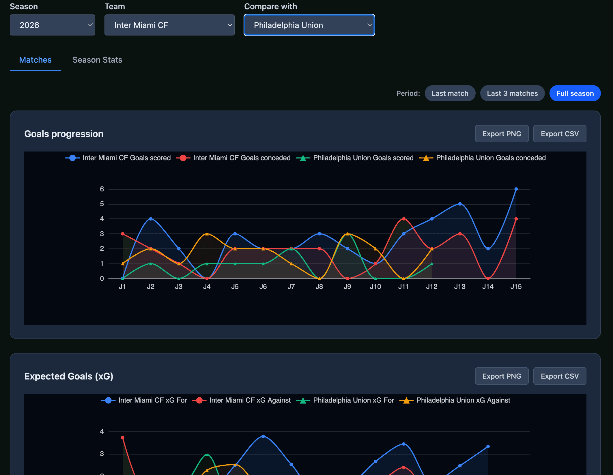 MLS Stats — team comparison showing goals progression and expected goals over the season