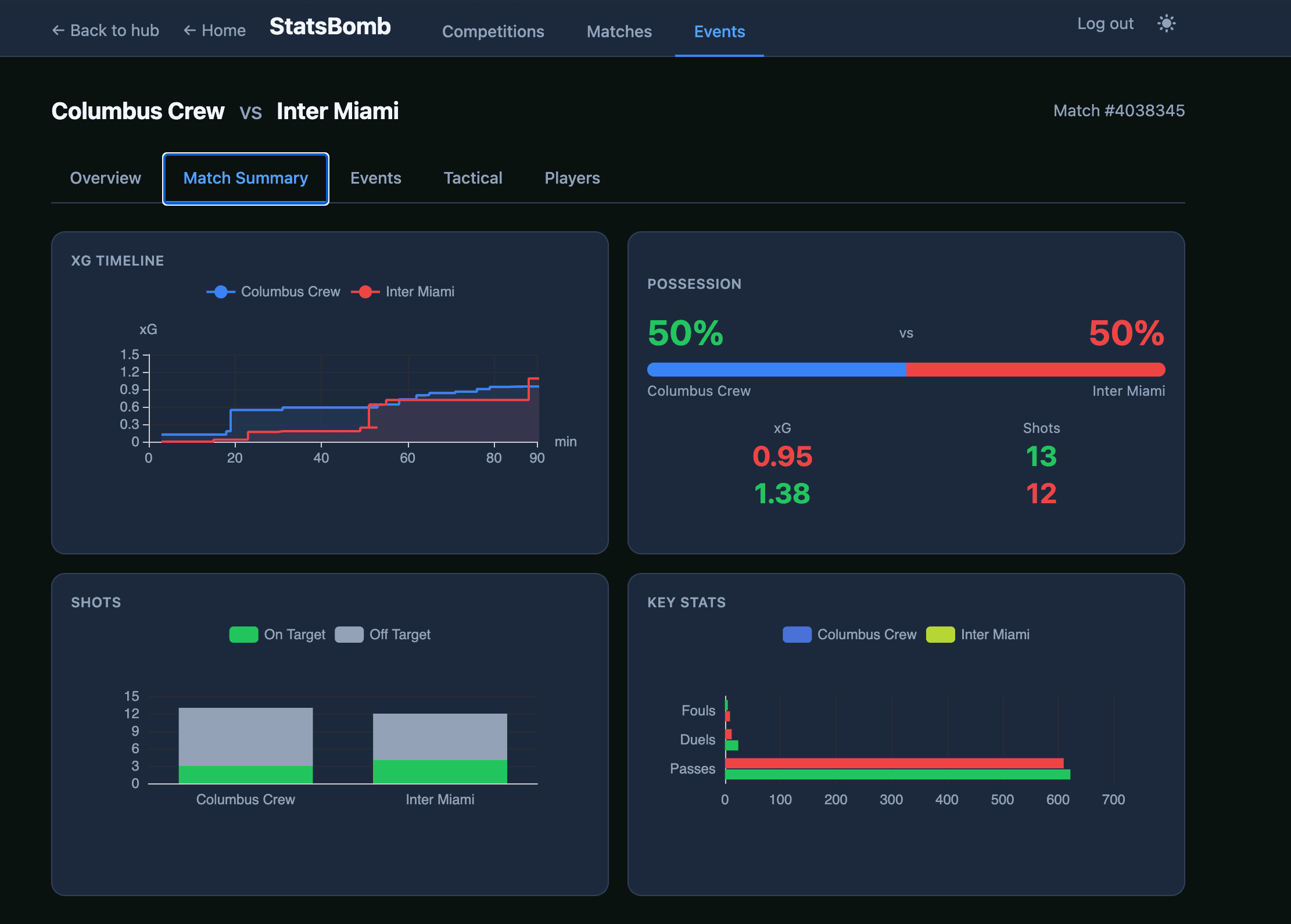 StatsBomb Pro — match summary with xG timeline, possession, shots, and key stats